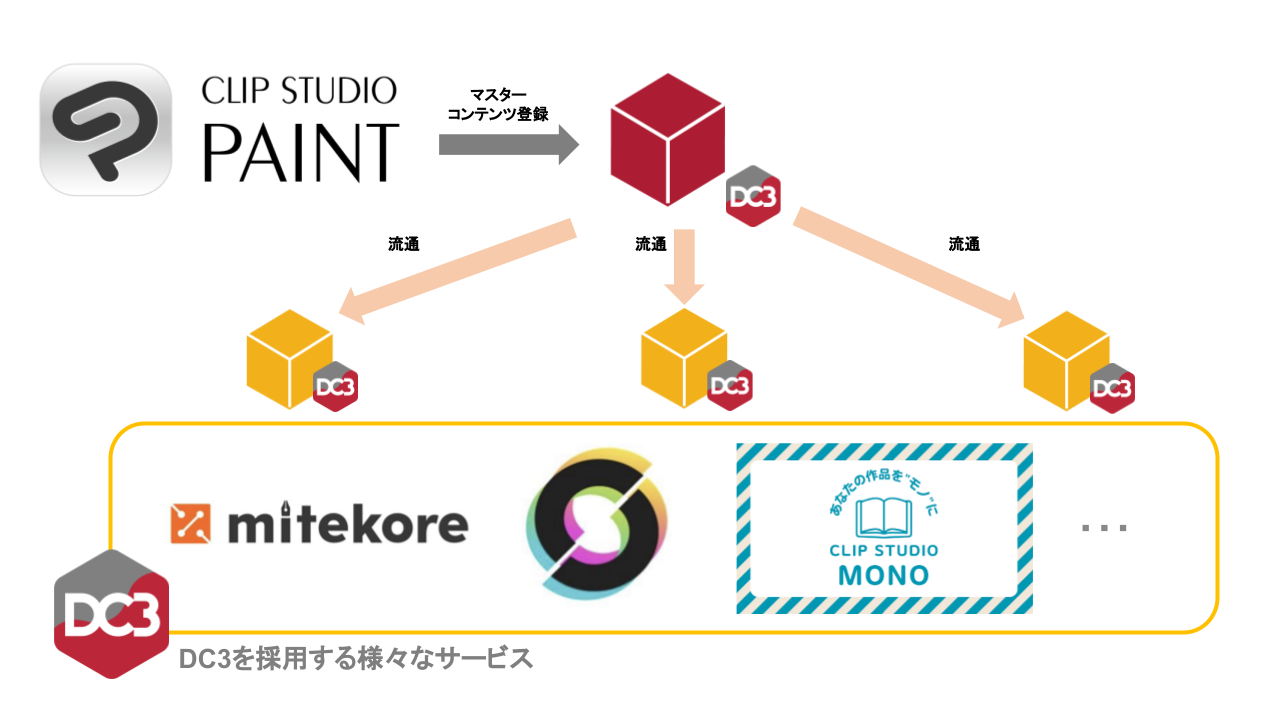 「CLIP STUDIO PAINT ver3.0」で「DC3」との連携強化 PROグレードのユーザーもマスターコンテンツ登録が簡単に行えるように